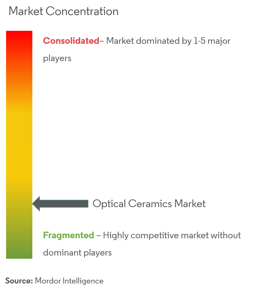 Optical Ceramics Market Concentration